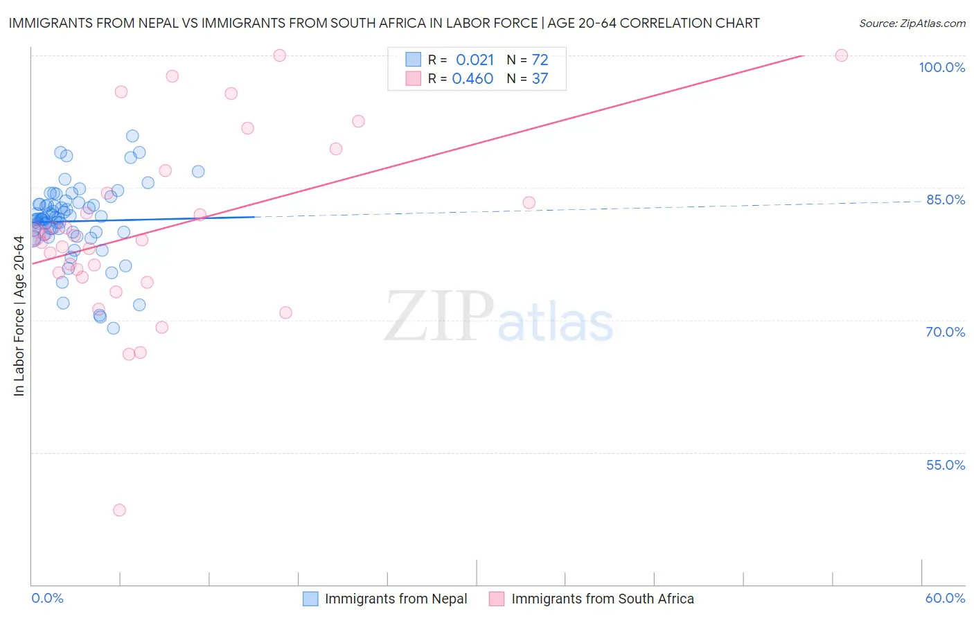 Immigrants from Nepal vs Immigrants from South Africa In Labor Force | Age 20-64