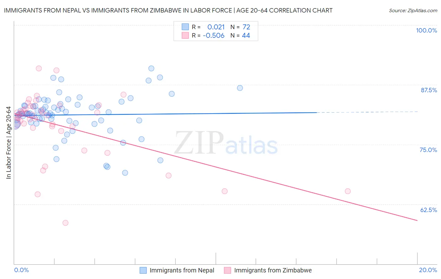 Immigrants from Nepal vs Immigrants from Zimbabwe In Labor Force | Age 20-64