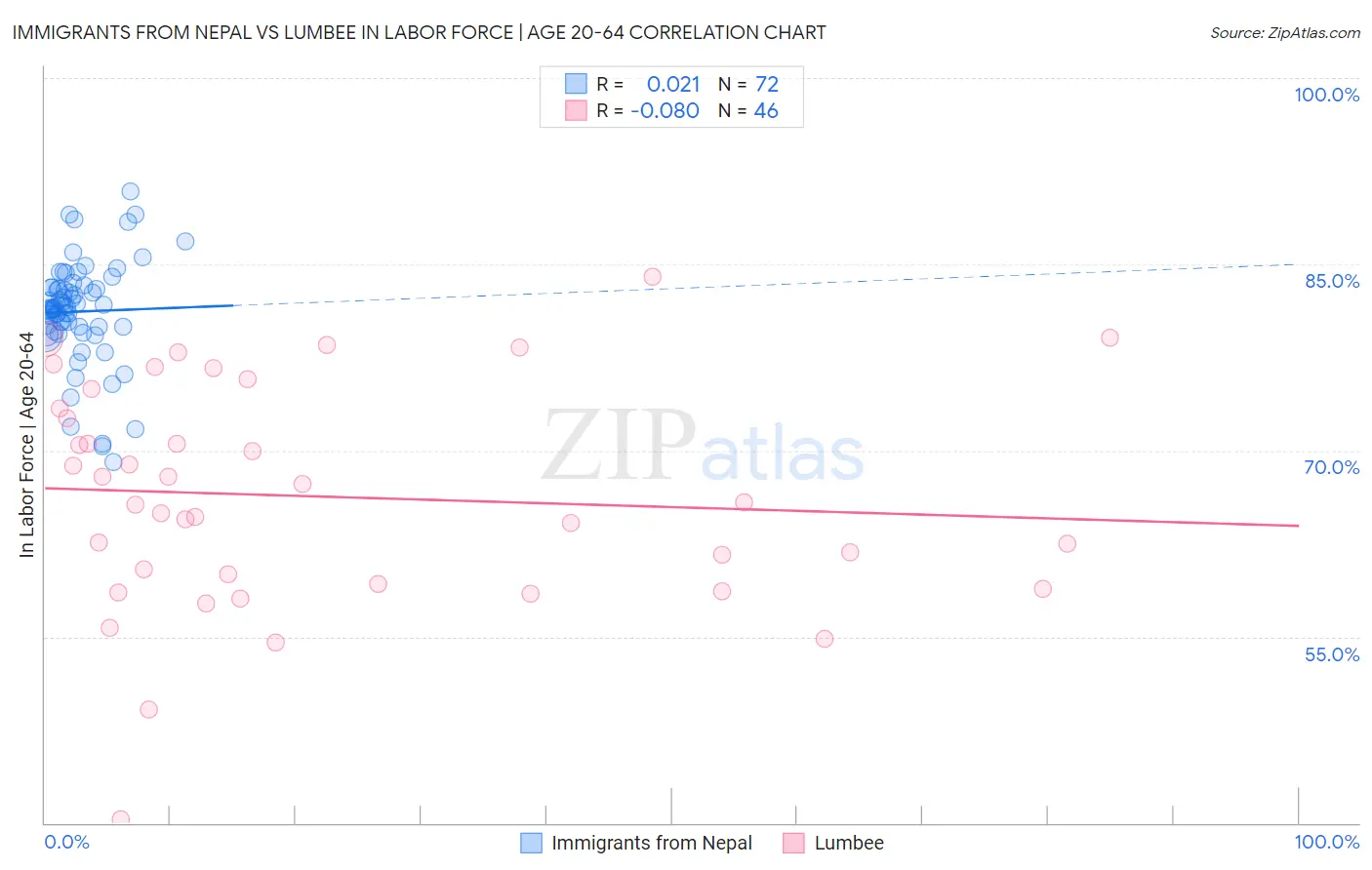 Immigrants from Nepal vs Lumbee In Labor Force | Age 20-64