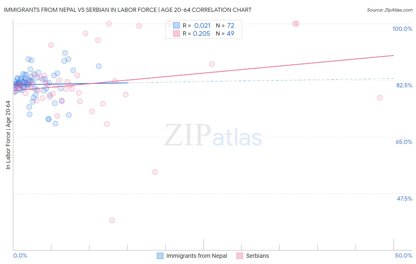 Immigrants from Nepal vs Serbian In Labor Force | Age 20-64