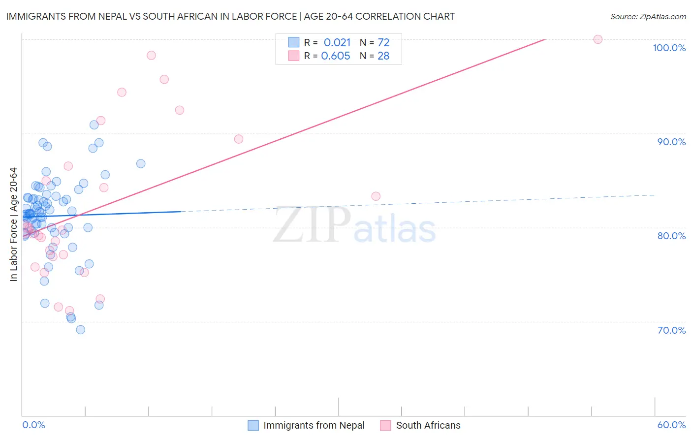 Immigrants from Nepal vs South African In Labor Force | Age 20-64