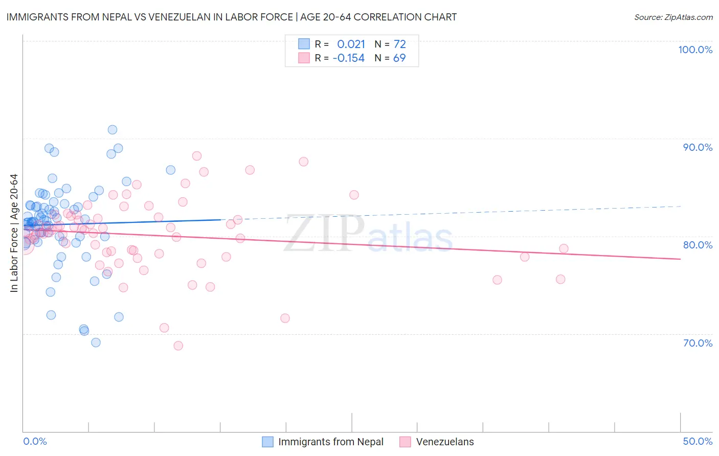 Immigrants from Nepal vs Venezuelan In Labor Force | Age 20-64