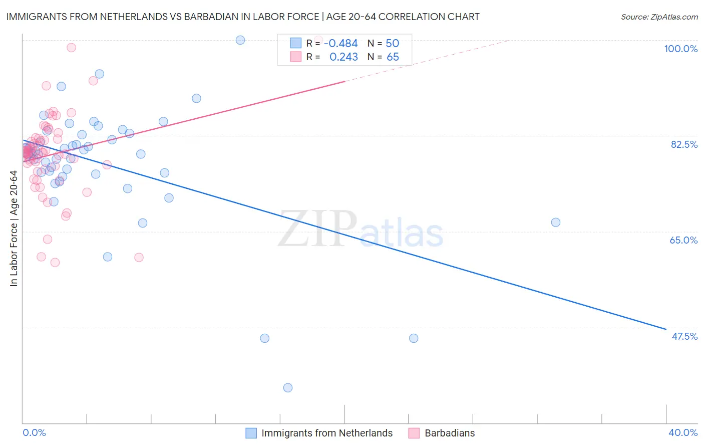 Immigrants from Netherlands vs Barbadian In Labor Force | Age 20-64