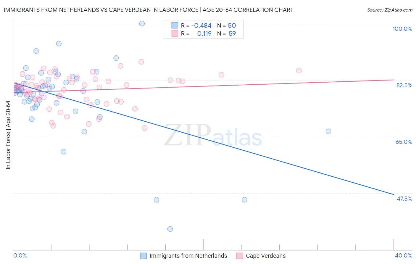 Immigrants from Netherlands vs Cape Verdean In Labor Force | Age 20-64