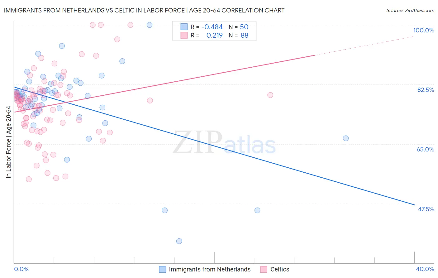 Immigrants from Netherlands vs Celtic In Labor Force | Age 20-64