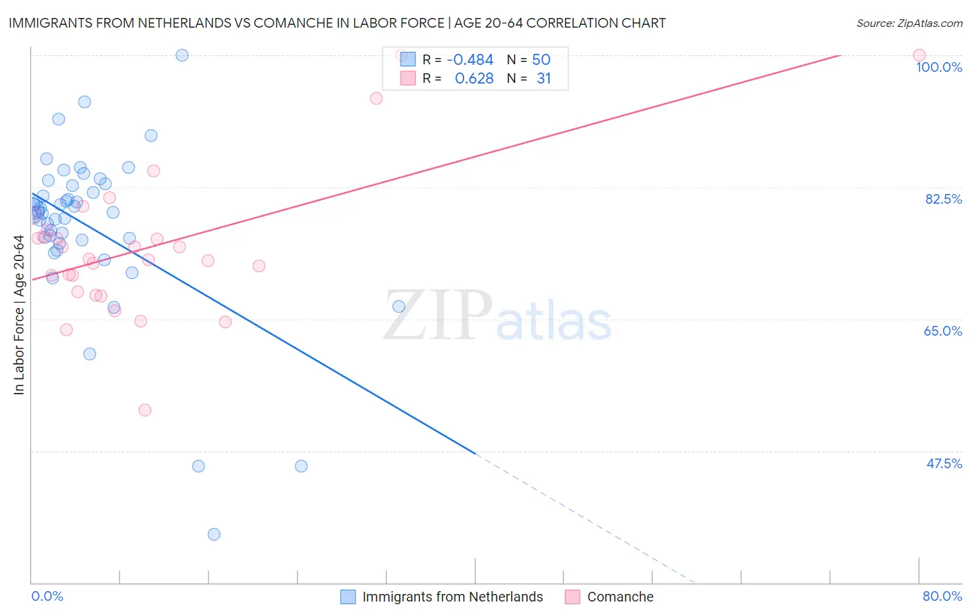 Immigrants from Netherlands vs Comanche In Labor Force | Age 20-64