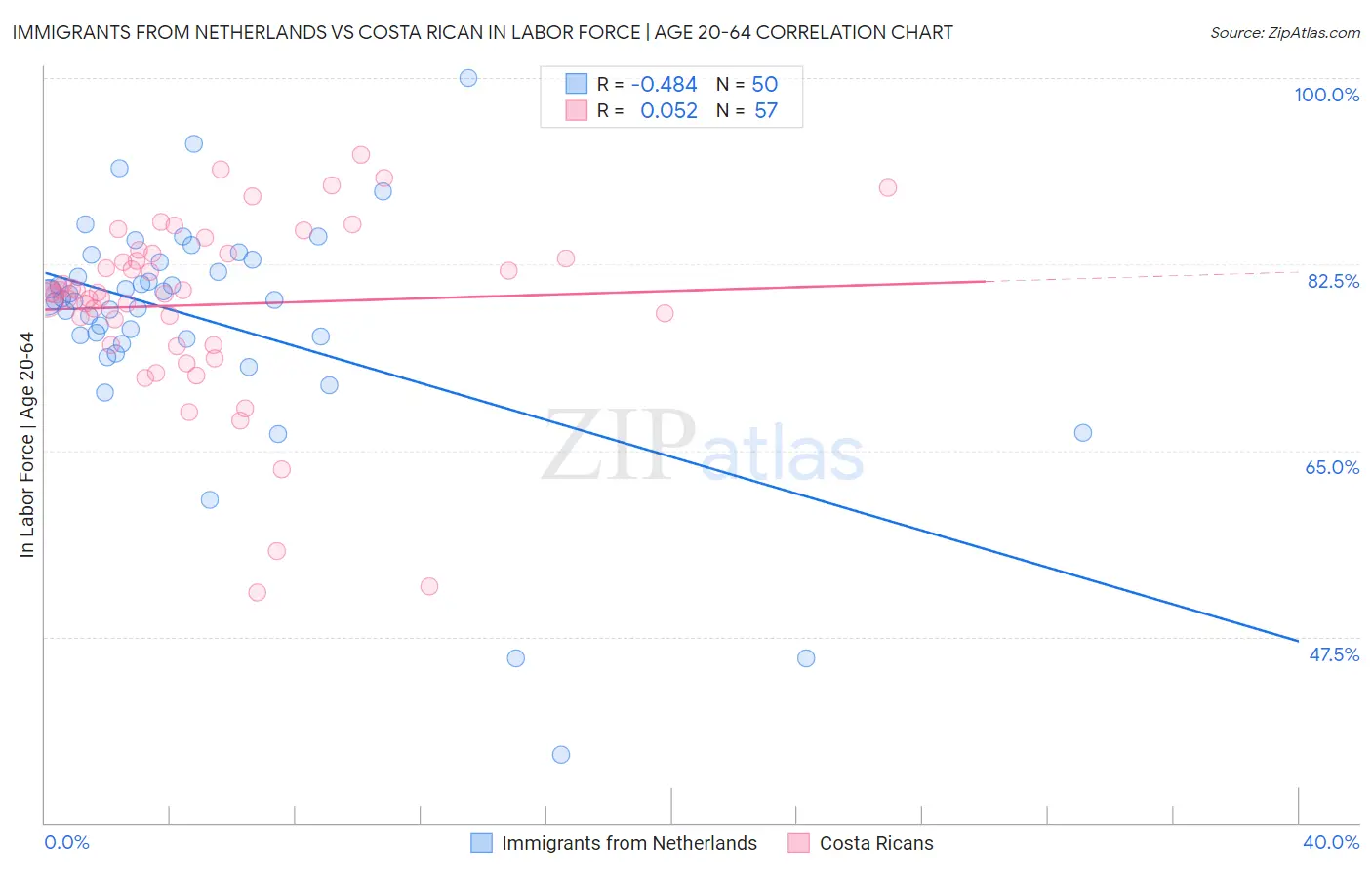 Immigrants from Netherlands vs Costa Rican In Labor Force | Age 20-64