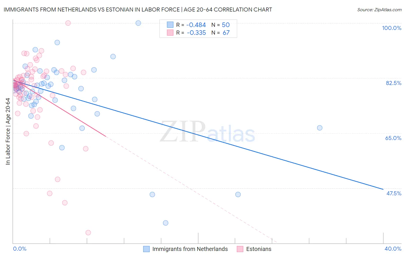 Immigrants from Netherlands vs Estonian In Labor Force | Age 20-64