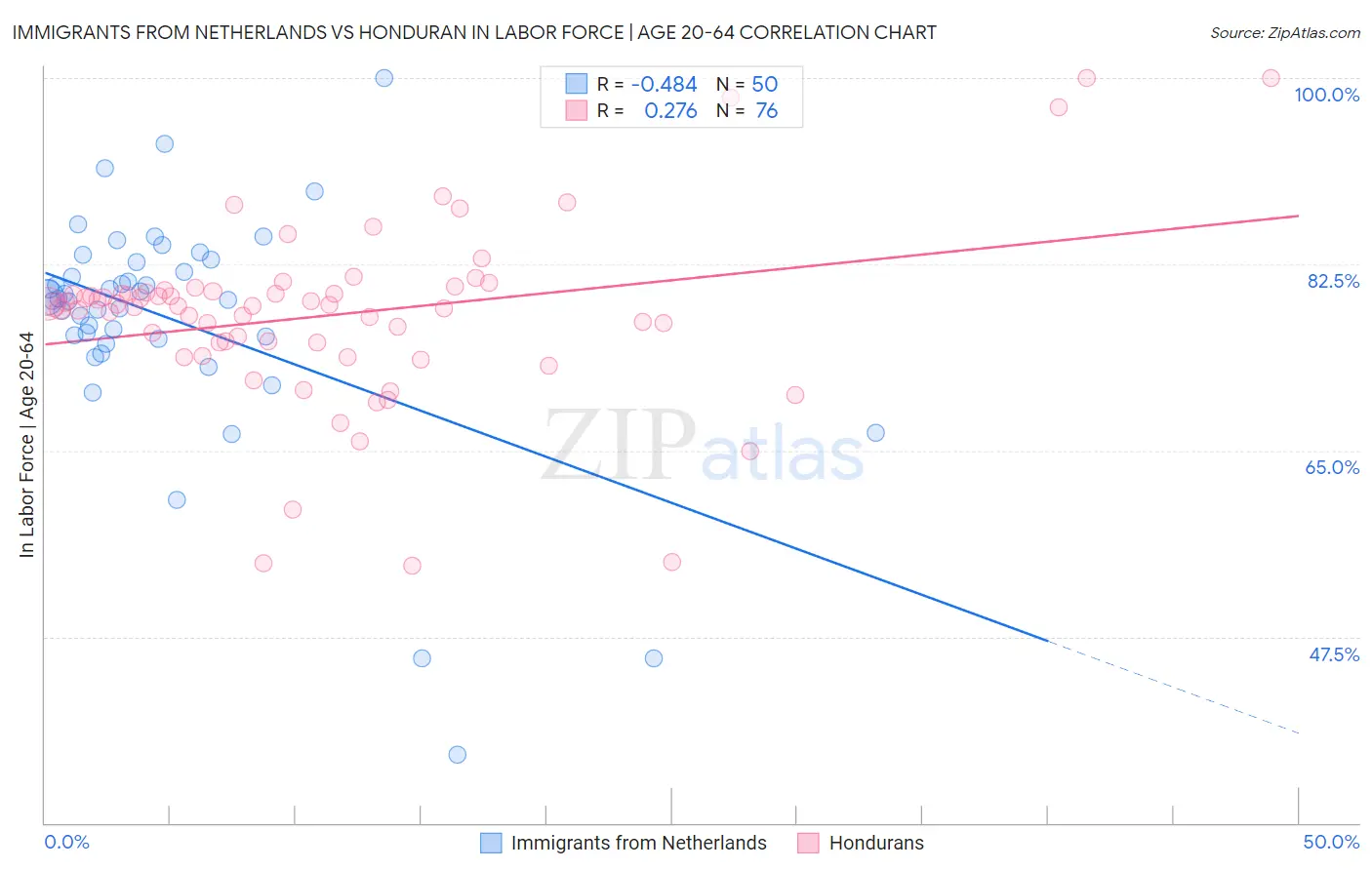 Immigrants from Netherlands vs Honduran In Labor Force | Age 20-64