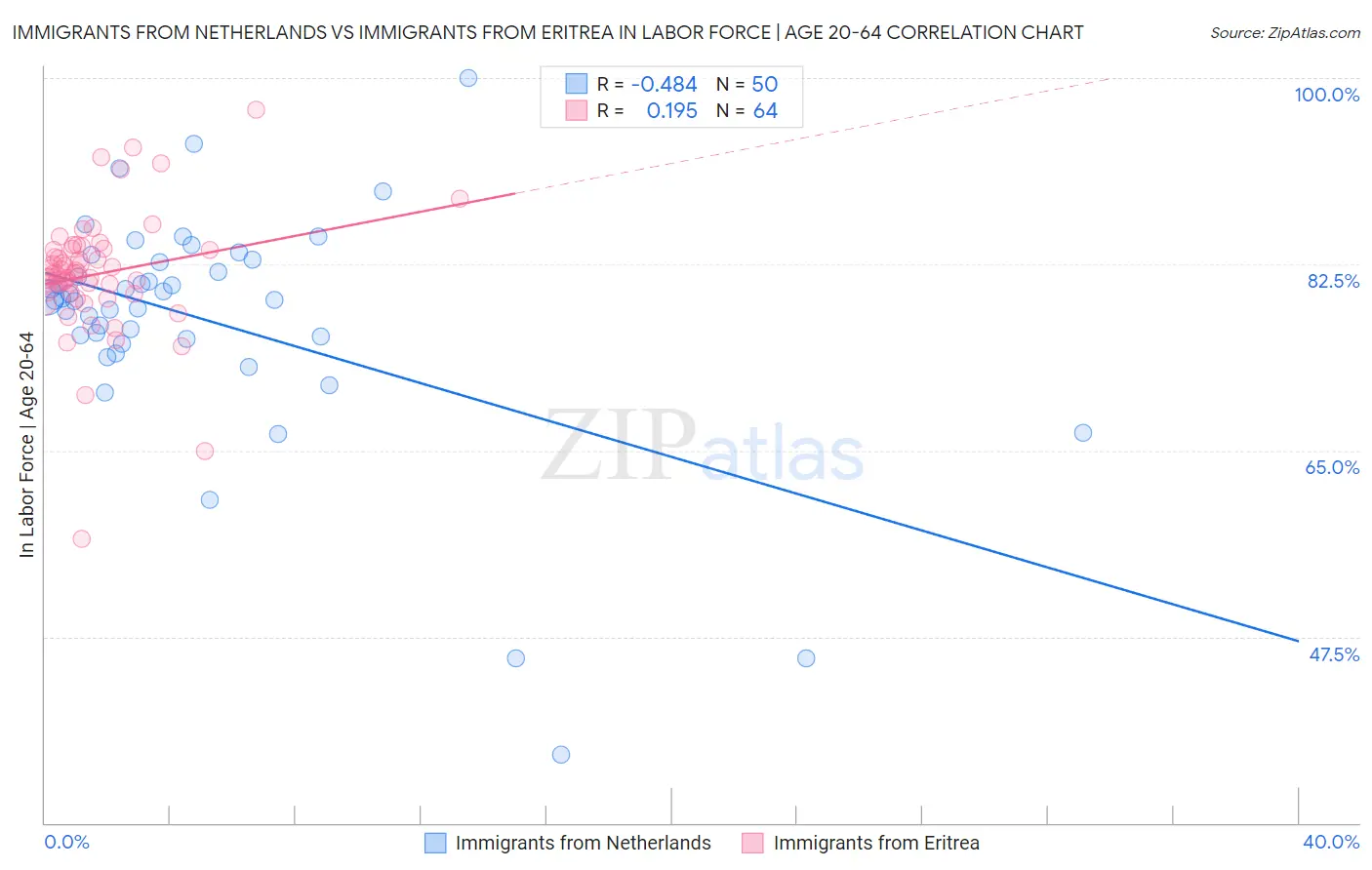 Immigrants from Netherlands vs Immigrants from Eritrea In Labor Force | Age 20-64