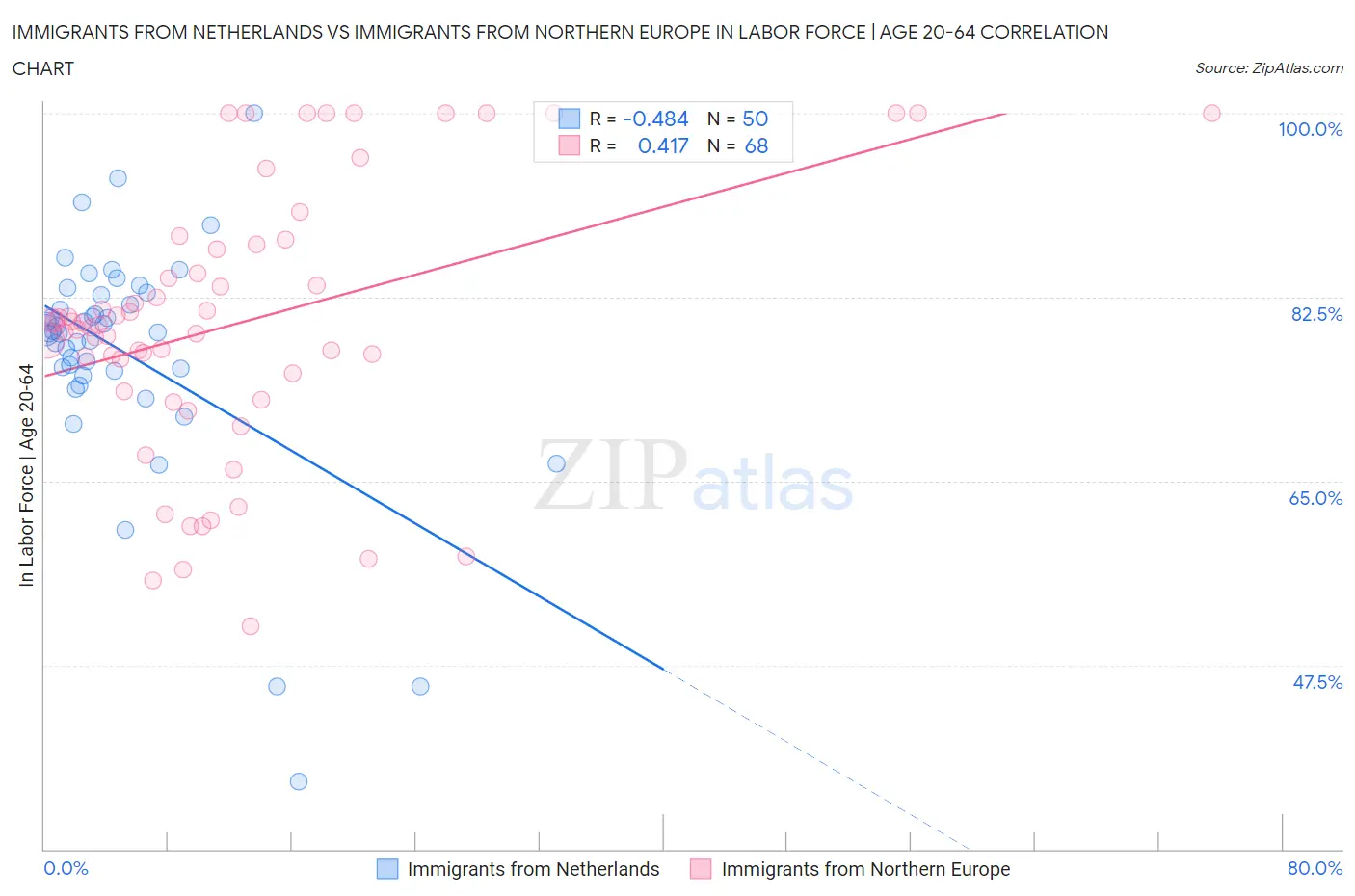 Immigrants from Netherlands vs Immigrants from Northern Europe In Labor Force | Age 20-64