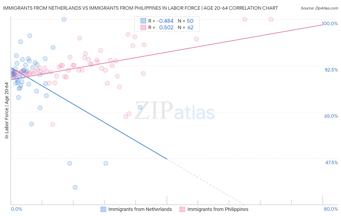 Immigrants from Netherlands vs Immigrants from Philippines In Labor Force | Age 20-64