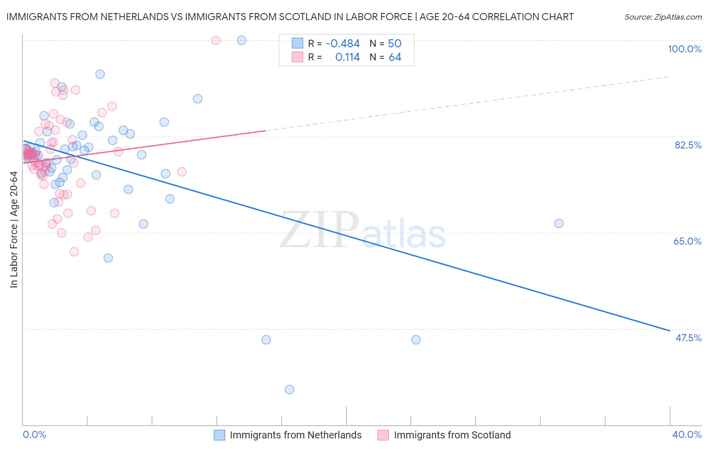 Immigrants from Netherlands vs Immigrants from Scotland In Labor Force | Age 20-64