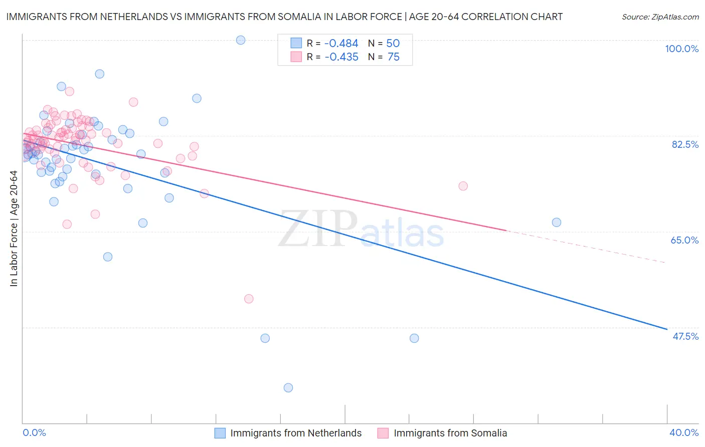 Immigrants from Netherlands vs Immigrants from Somalia In Labor Force | Age 20-64