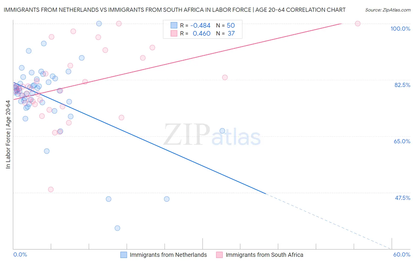 Immigrants from Netherlands vs Immigrants from South Africa In Labor Force | Age 20-64