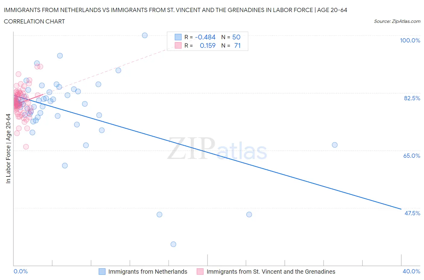 Immigrants from Netherlands vs Immigrants from St. Vincent and the Grenadines In Labor Force | Age 20-64