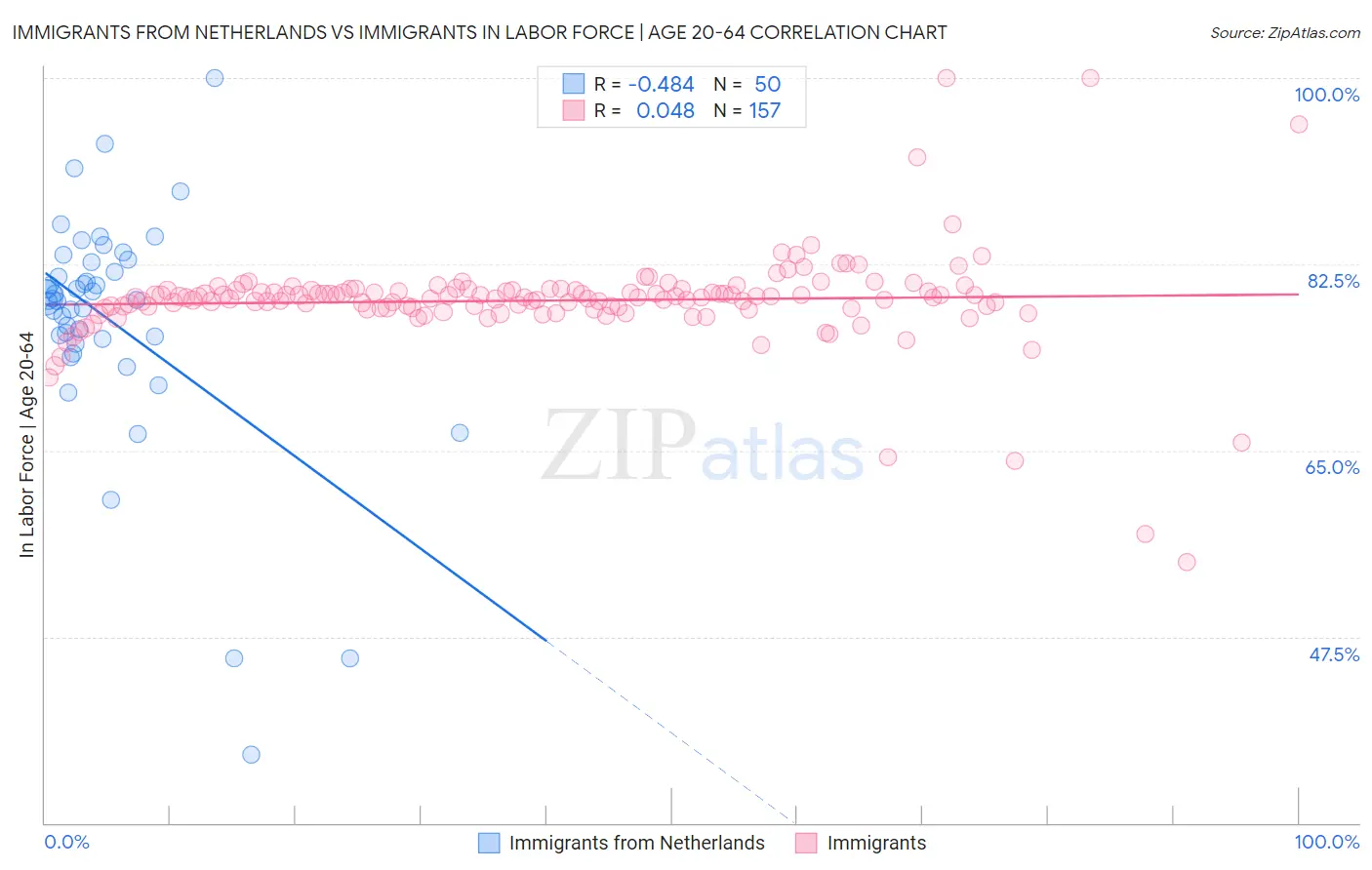 Immigrants from Netherlands vs Immigrants In Labor Force | Age 20-64