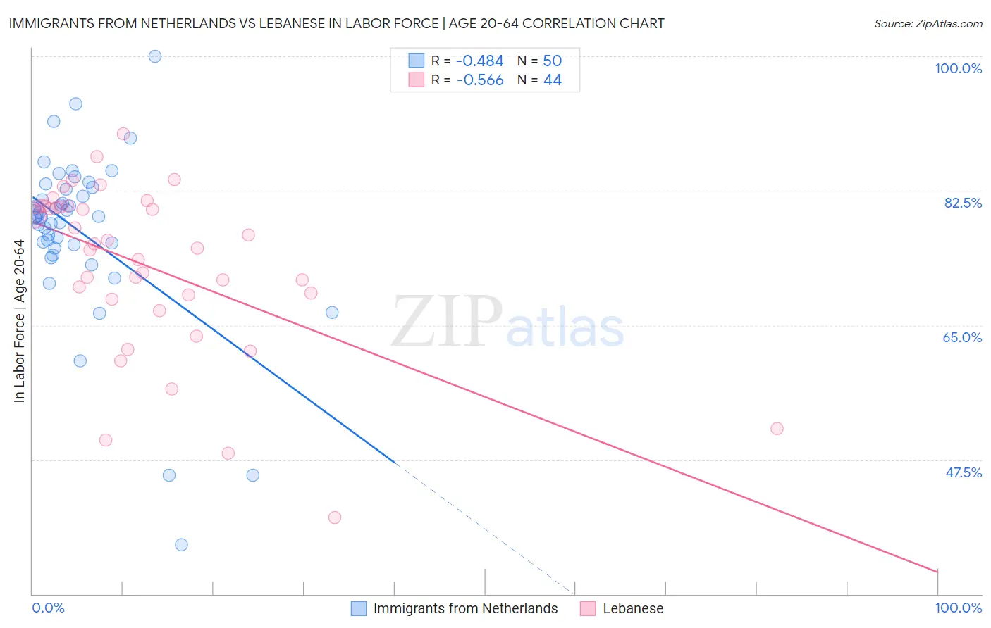 Immigrants from Netherlands vs Lebanese In Labor Force | Age 20-64