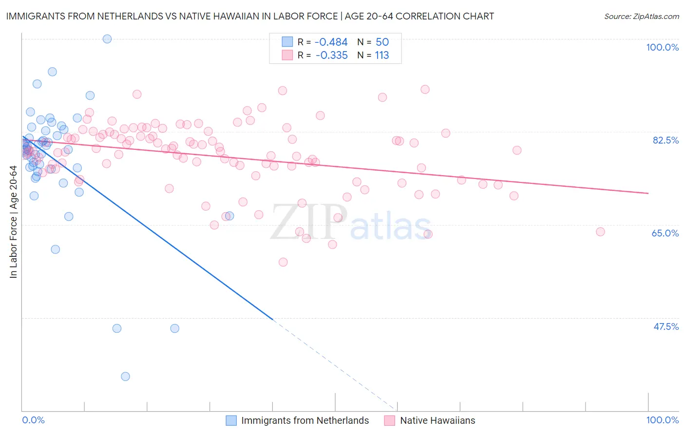 Immigrants from Netherlands vs Native Hawaiian In Labor Force | Age 20-64