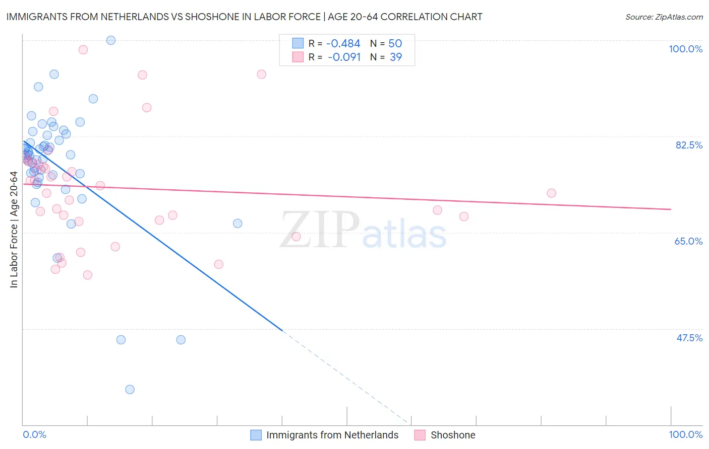 Immigrants from Netherlands vs Shoshone In Labor Force | Age 20-64