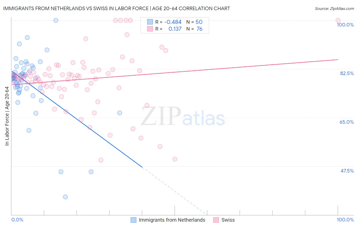 Immigrants from Netherlands vs Swiss In Labor Force | Age 20-64