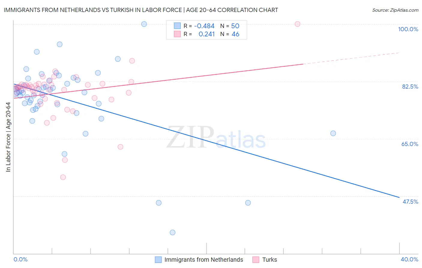 Immigrants from Netherlands vs Turkish In Labor Force | Age 20-64