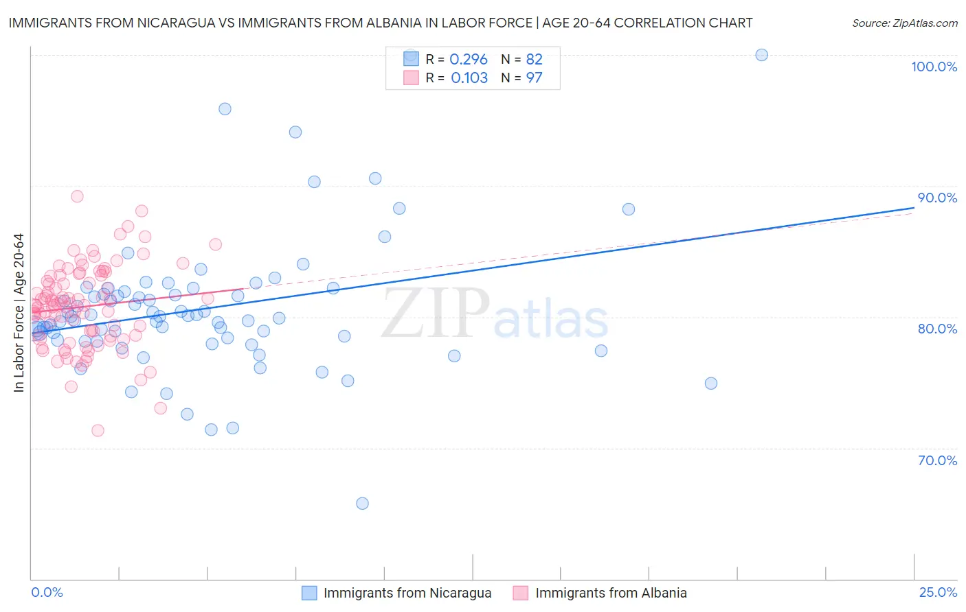 Immigrants from Nicaragua vs Immigrants from Albania In Labor Force | Age 20-64