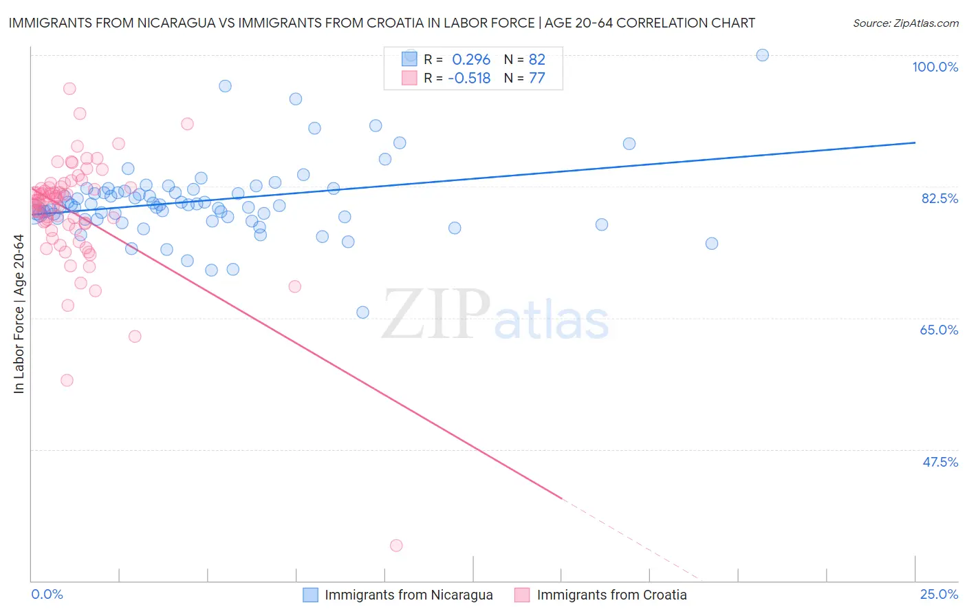 Immigrants from Nicaragua vs Immigrants from Croatia In Labor Force | Age 20-64