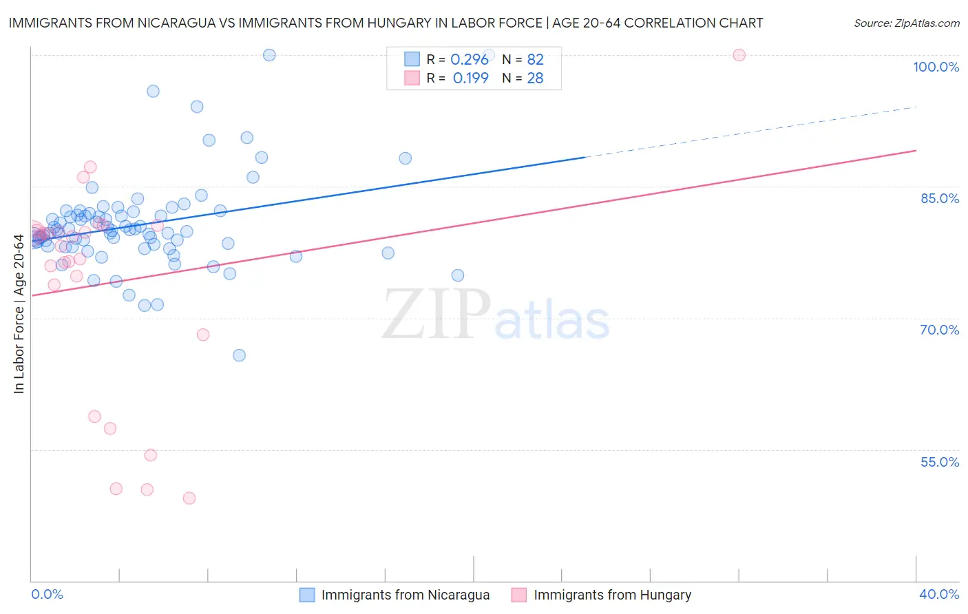 Immigrants from Nicaragua vs Immigrants from Hungary In Labor Force | Age 20-64