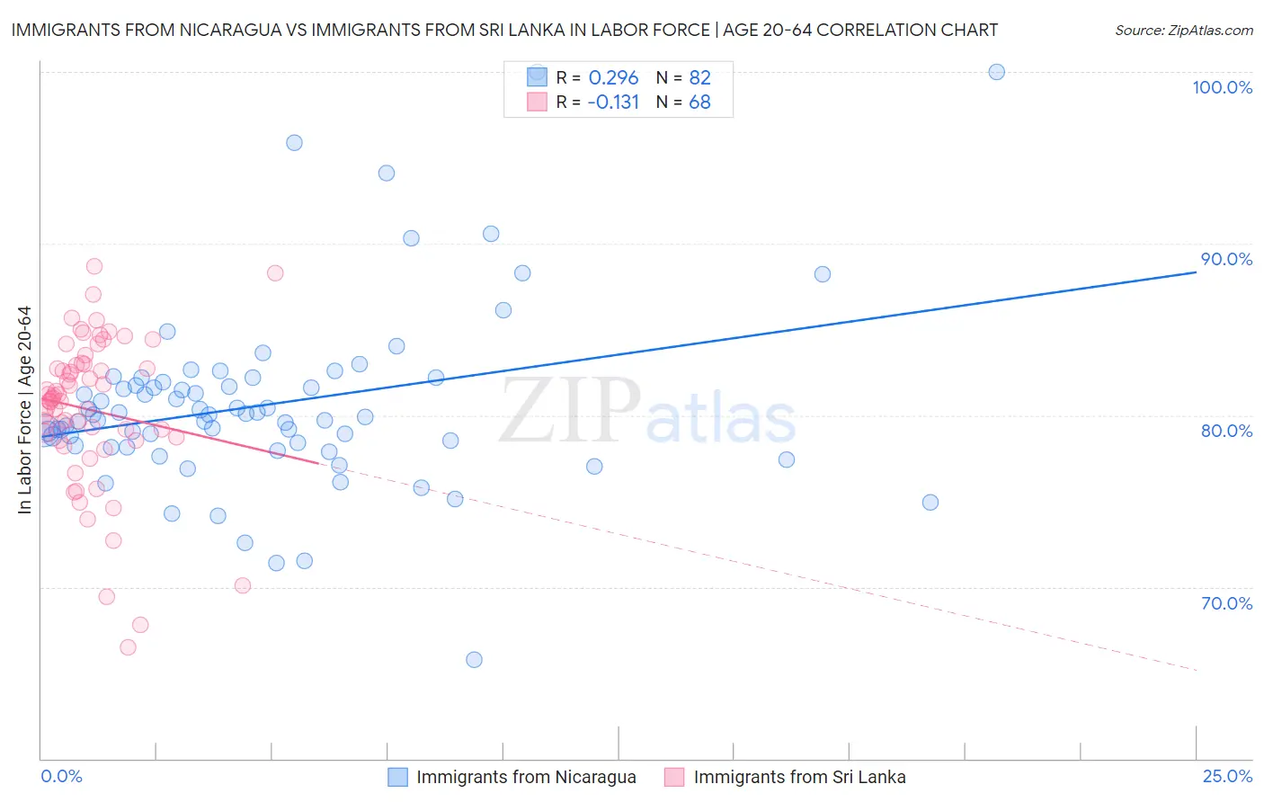 Immigrants from Nicaragua vs Immigrants from Sri Lanka In Labor Force | Age 20-64