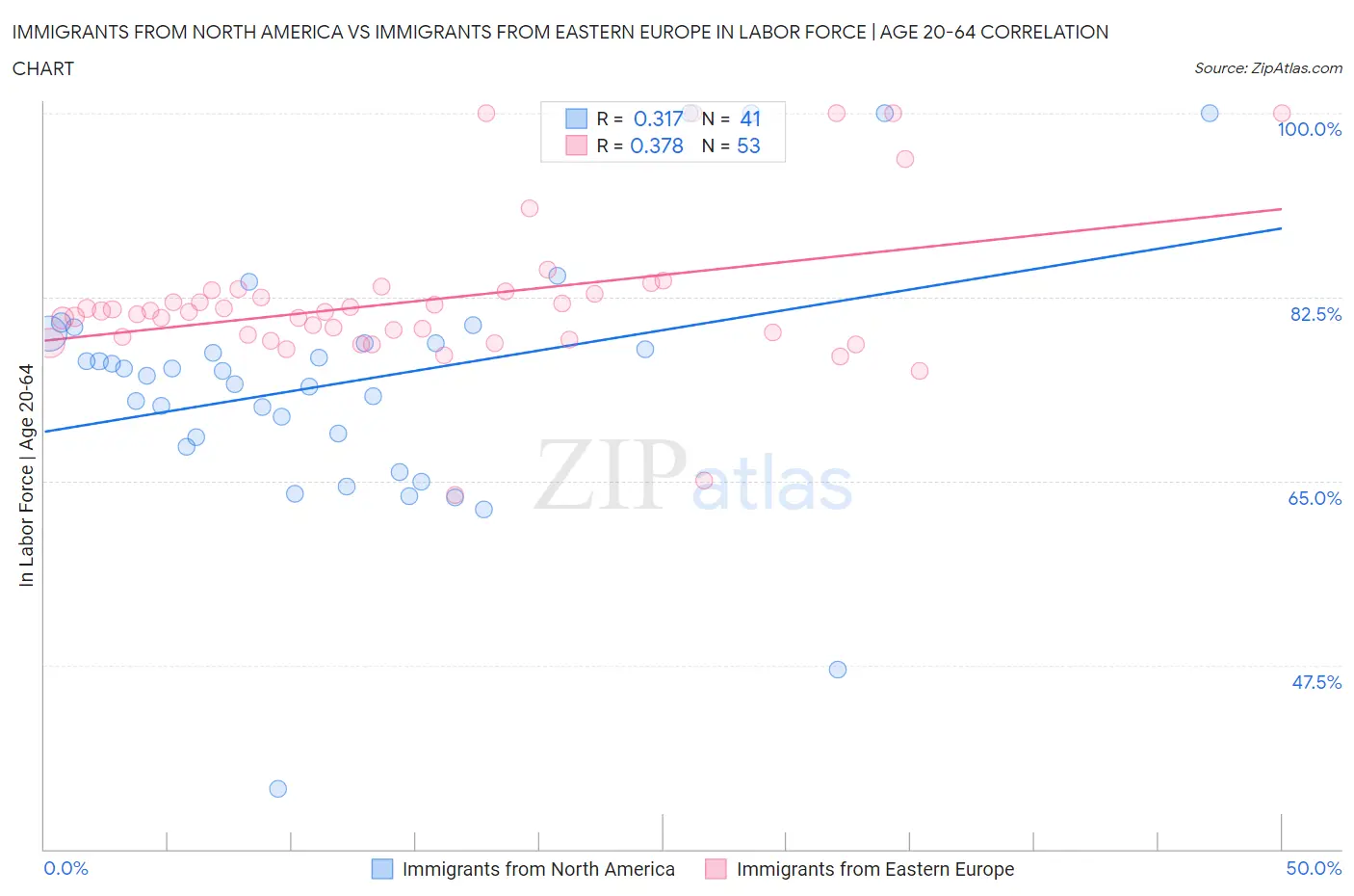 Immigrants from North America vs Immigrants from Eastern Europe In Labor Force | Age 20-64