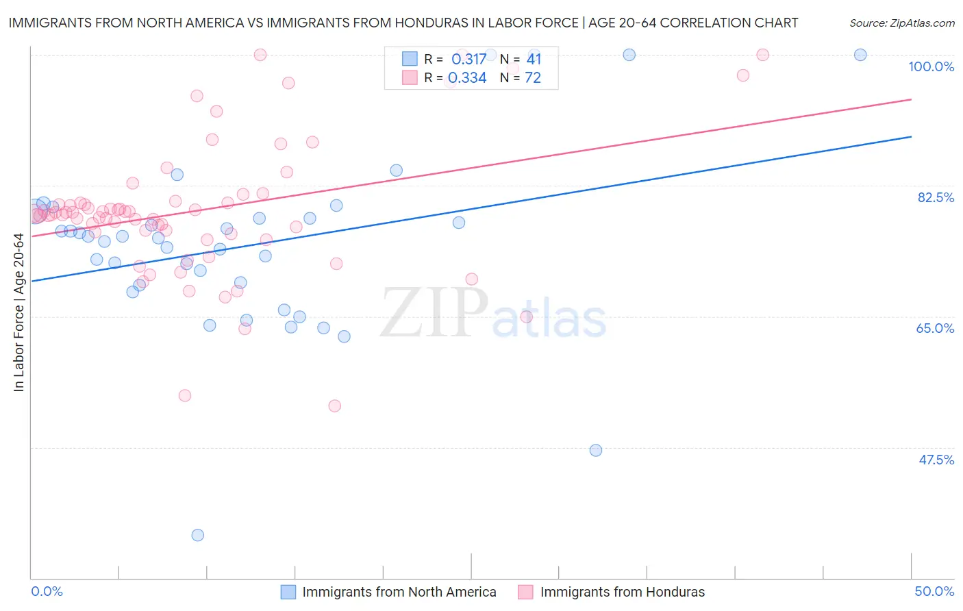 Immigrants from North America vs Immigrants from Honduras In Labor Force | Age 20-64