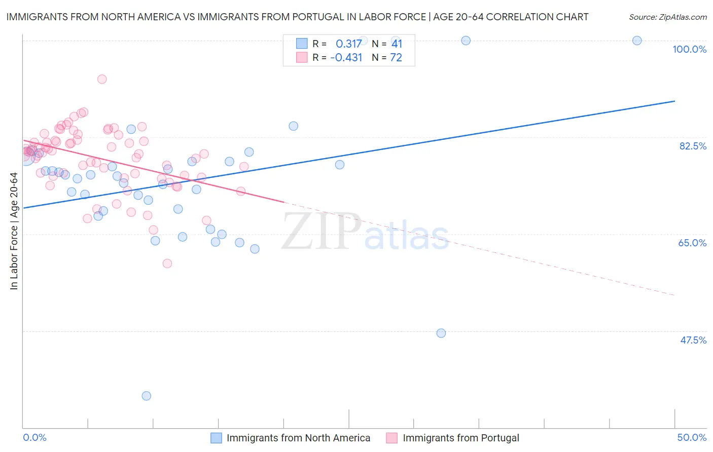 Immigrants from North America vs Immigrants from Portugal In Labor Force | Age 20-64