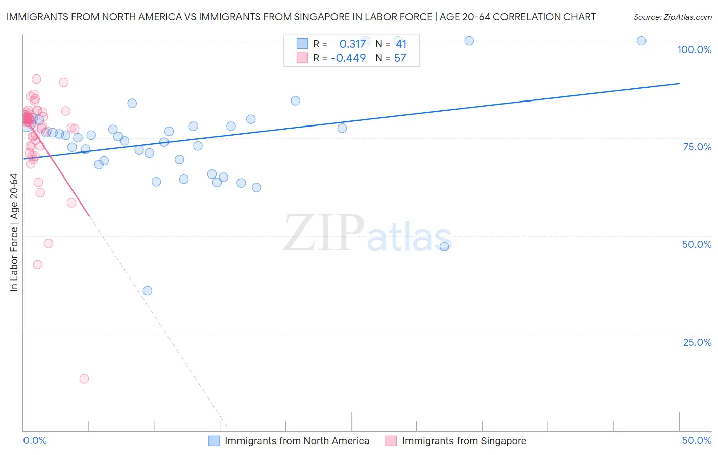Immigrants from North America vs Immigrants from Singapore In Labor Force | Age 20-64
