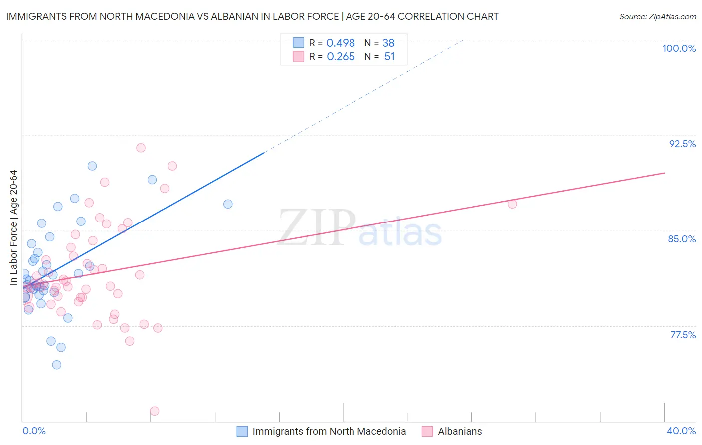 Immigrants from North Macedonia vs Albanian In Labor Force | Age 20-64