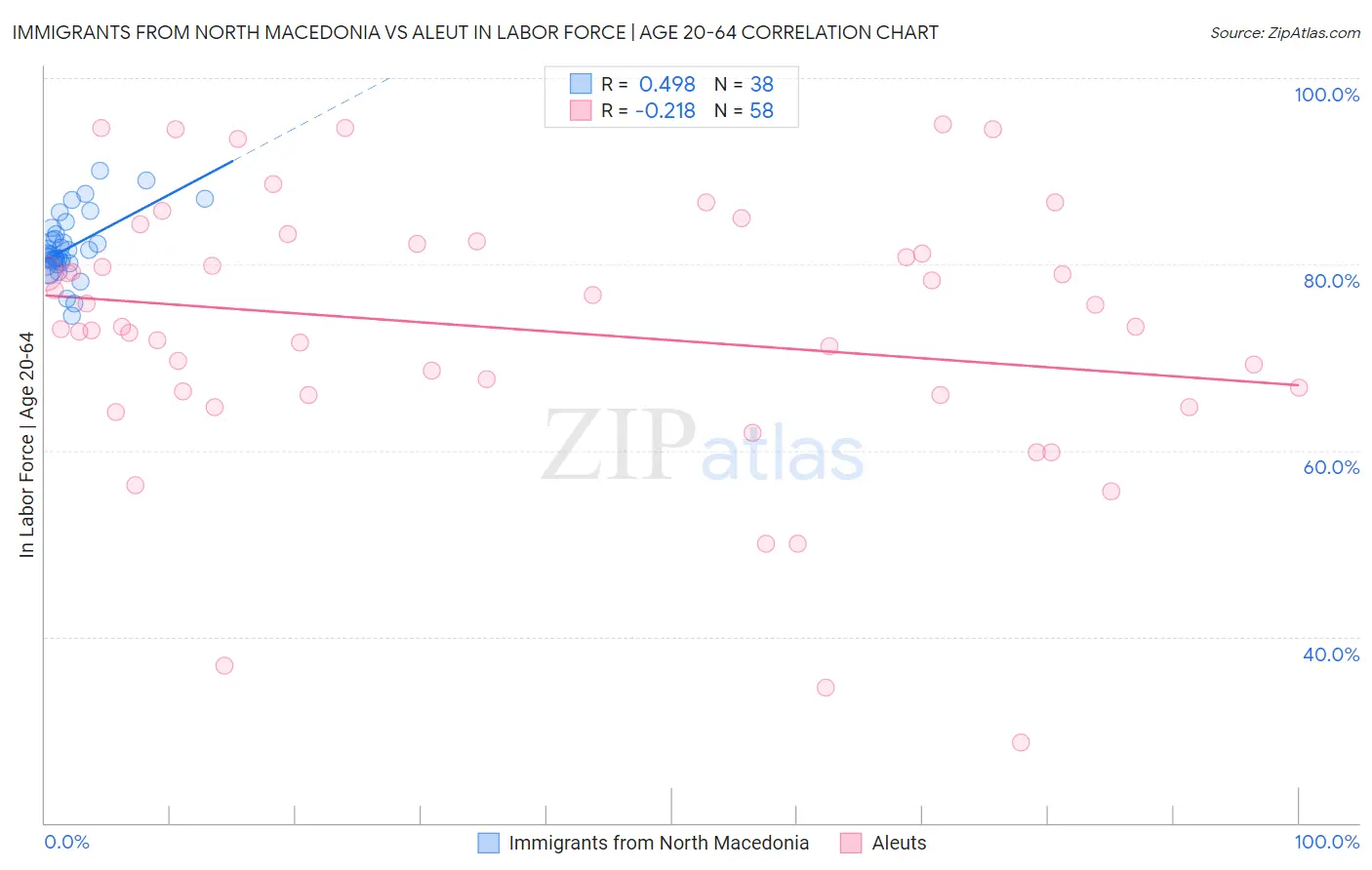 Immigrants from North Macedonia vs Aleut In Labor Force | Age 20-64