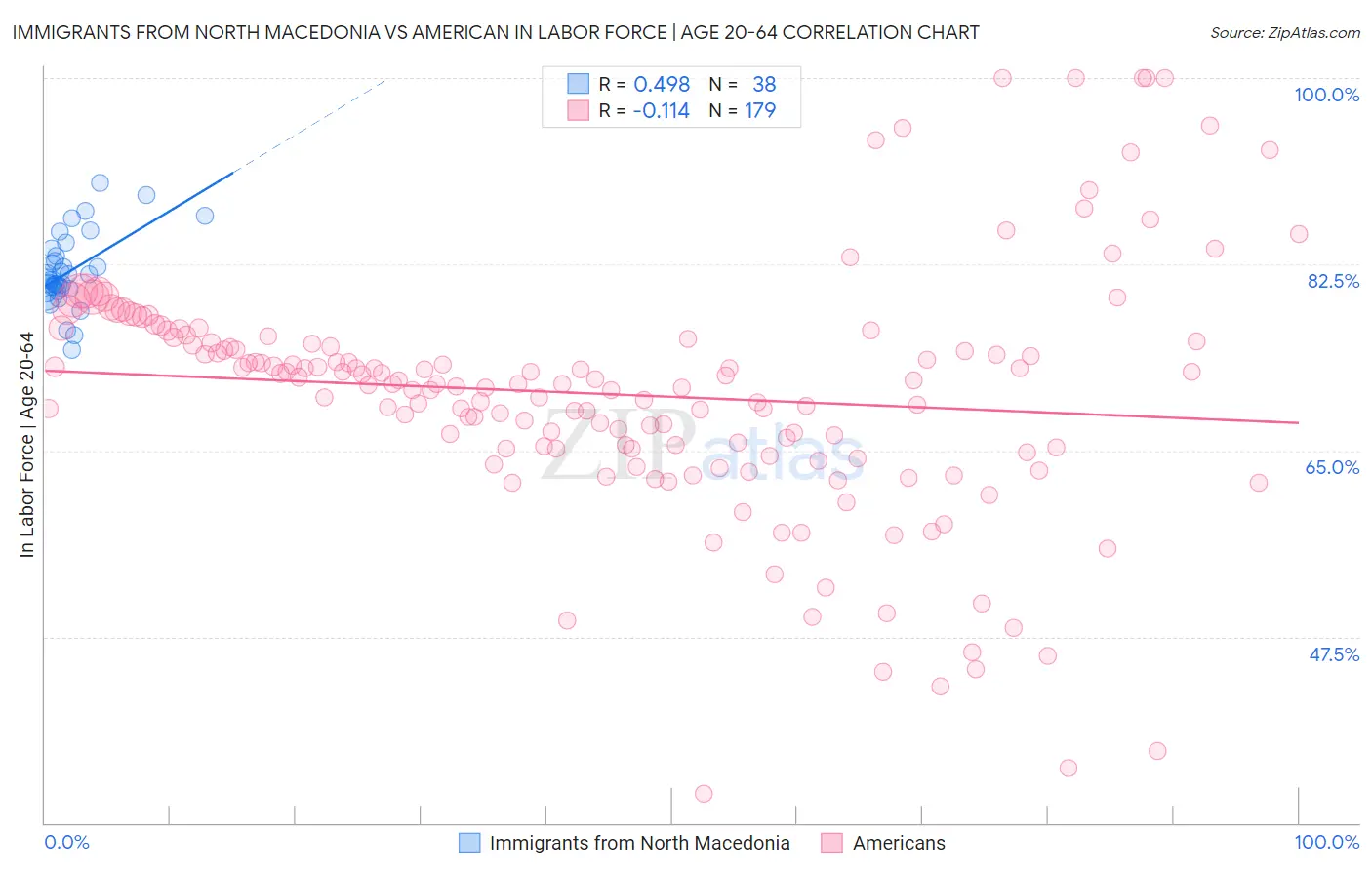 Immigrants from North Macedonia vs American In Labor Force | Age 20-64