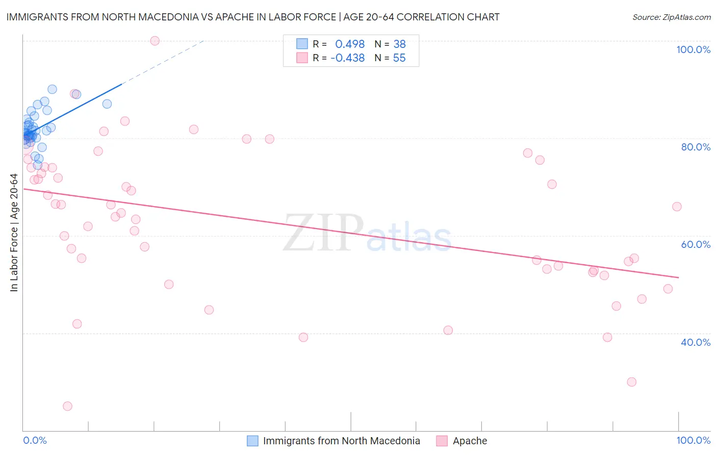 Immigrants from North Macedonia vs Apache In Labor Force | Age 20-64