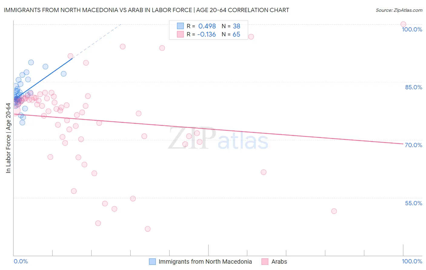 Immigrants from North Macedonia vs Arab In Labor Force | Age 20-64