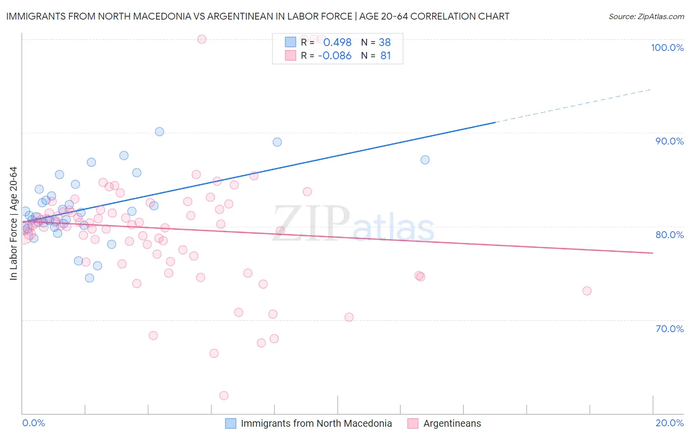 Immigrants from North Macedonia vs Argentinean In Labor Force | Age 20-64