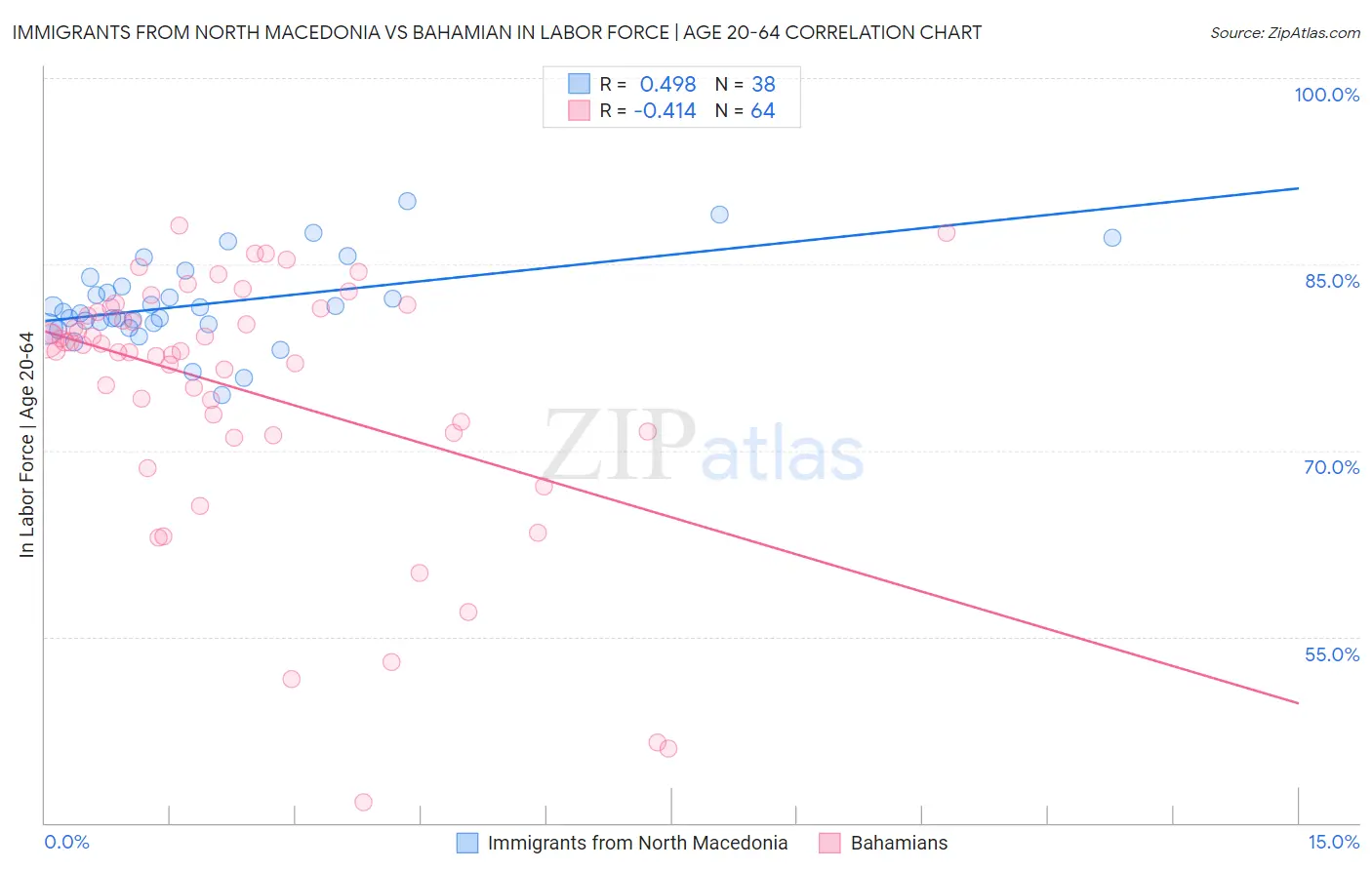 Immigrants from North Macedonia vs Bahamian In Labor Force | Age 20-64