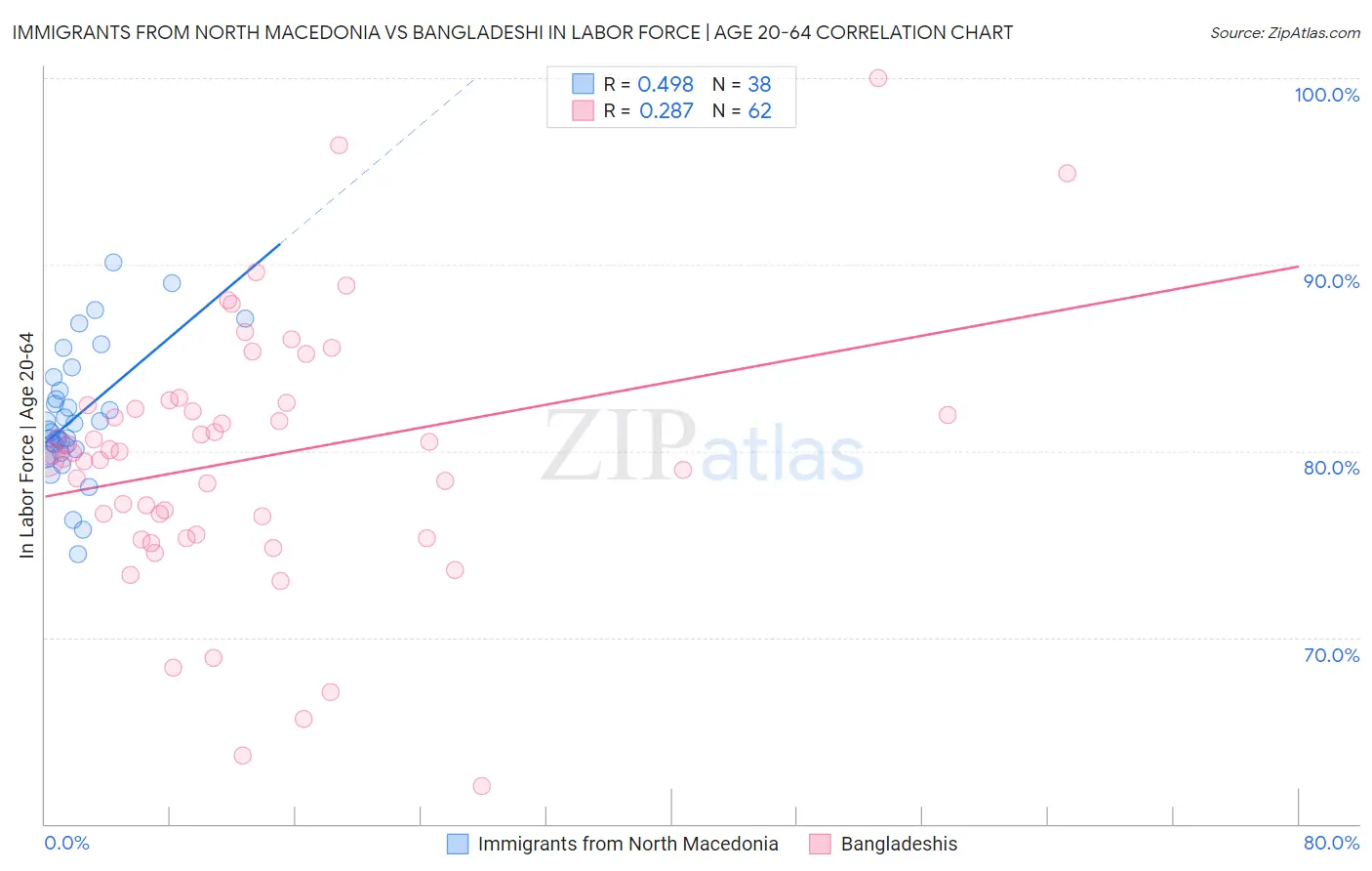 Immigrants from North Macedonia vs Bangladeshi In Labor Force | Age 20-64