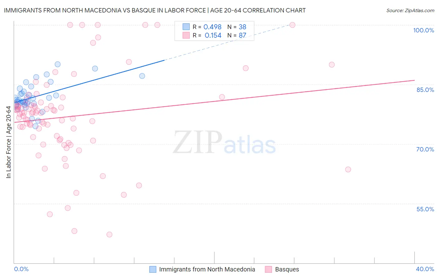 Immigrants from North Macedonia vs Basque In Labor Force | Age 20-64