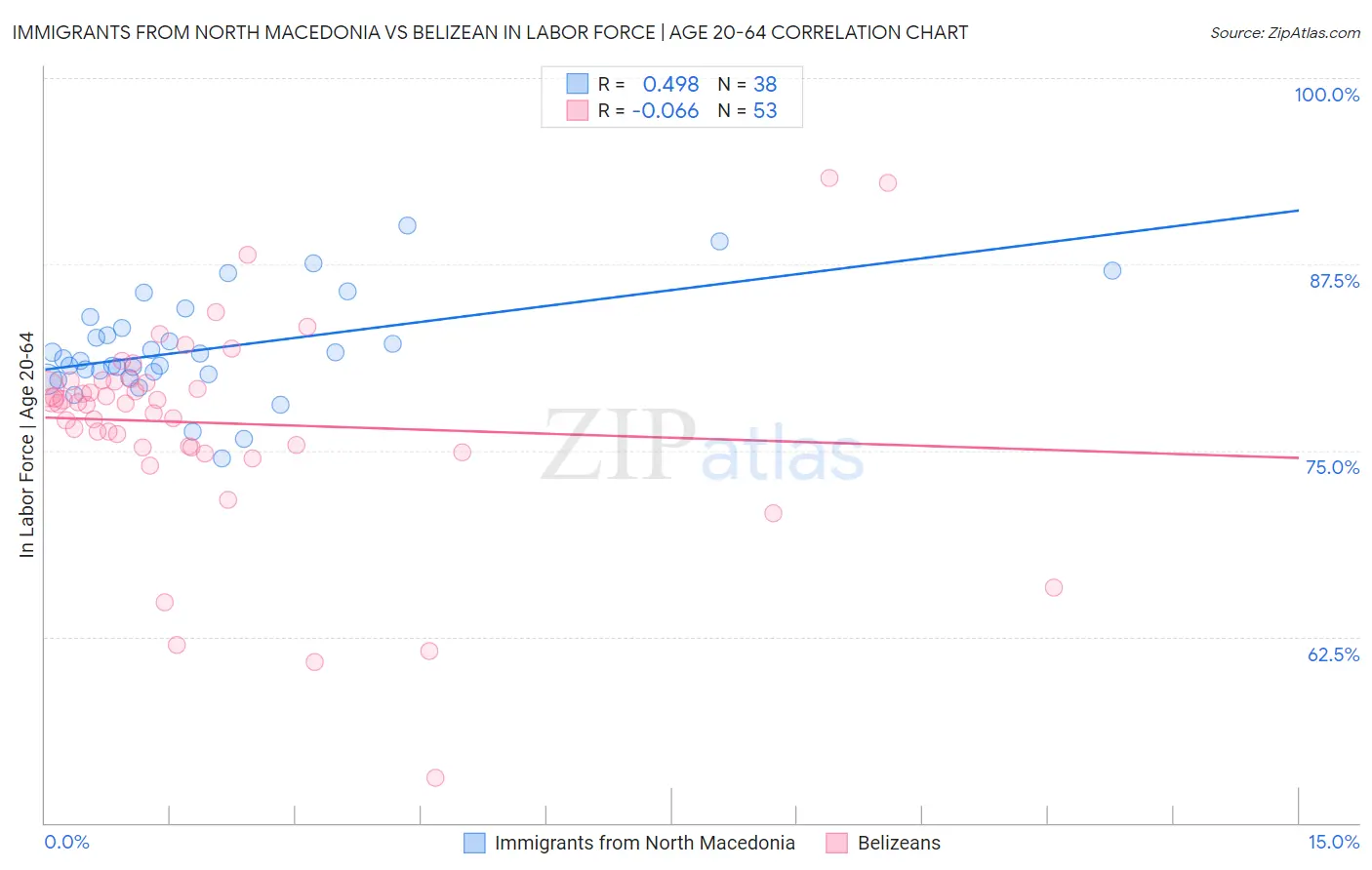 Immigrants from North Macedonia vs Belizean In Labor Force | Age 20-64