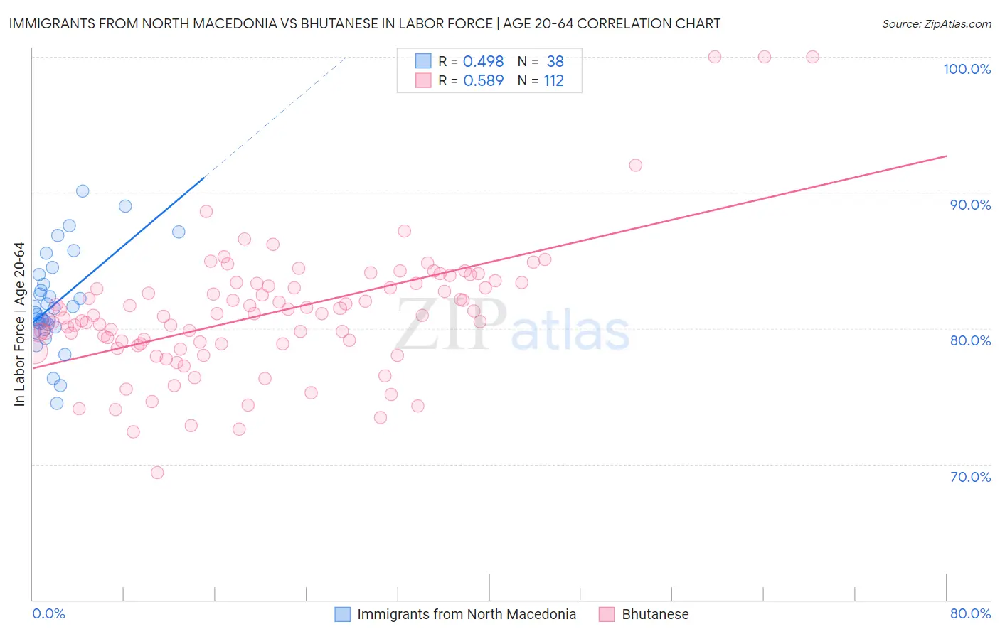 Immigrants from North Macedonia vs Bhutanese In Labor Force | Age 20-64