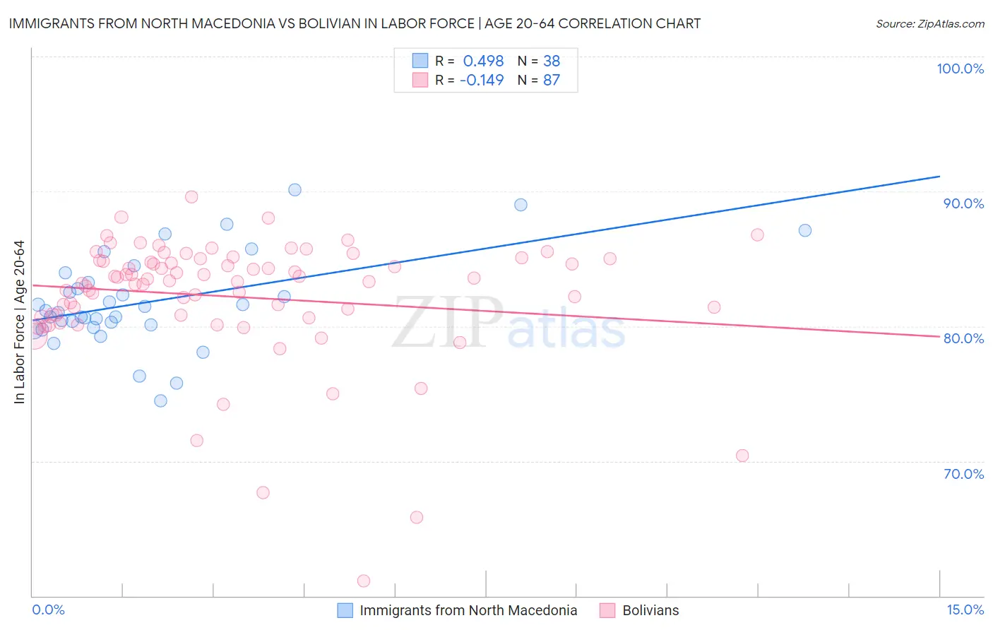 Immigrants from North Macedonia vs Bolivian In Labor Force | Age 20-64