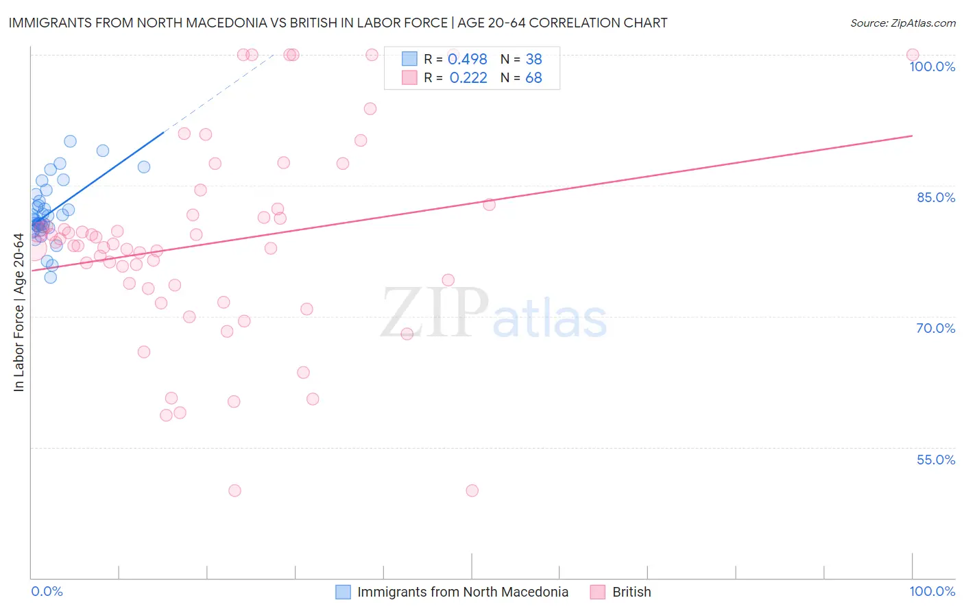 Immigrants from North Macedonia vs British In Labor Force | Age 20-64