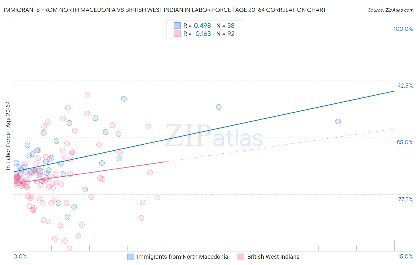 Immigrants from North Macedonia vs British West Indian In Labor Force | Age 20-64