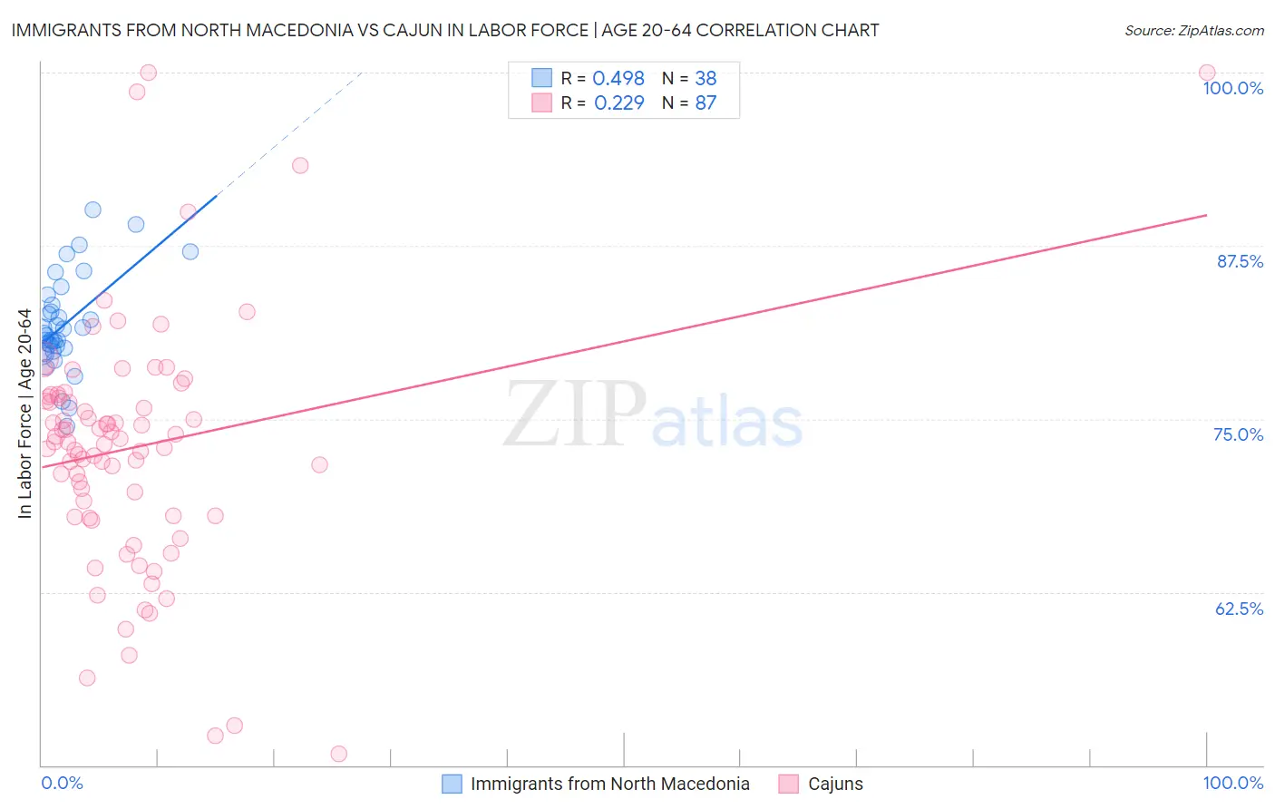 Immigrants from North Macedonia vs Cajun In Labor Force | Age 20-64