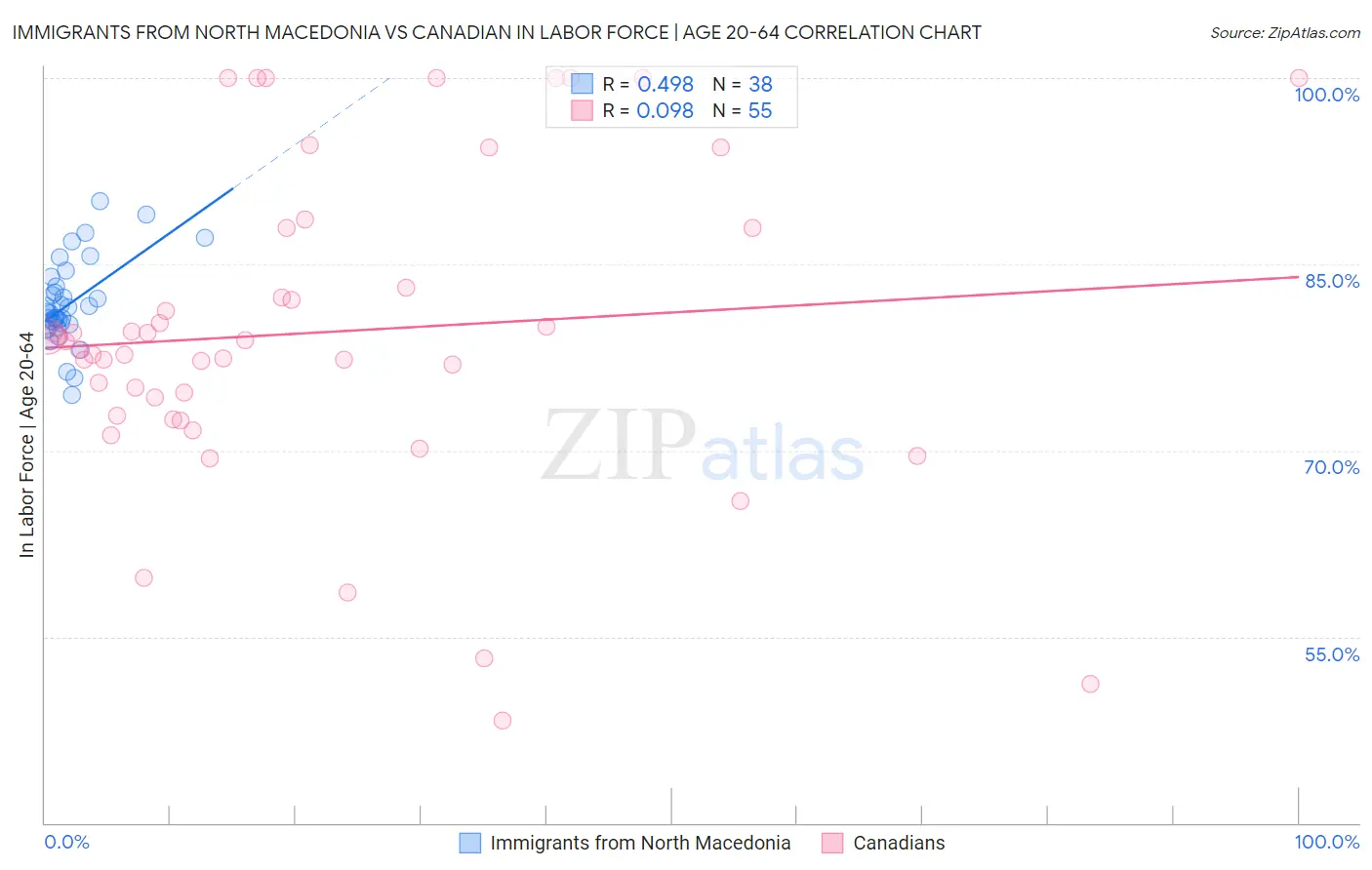 Immigrants from North Macedonia vs Canadian In Labor Force | Age 20-64